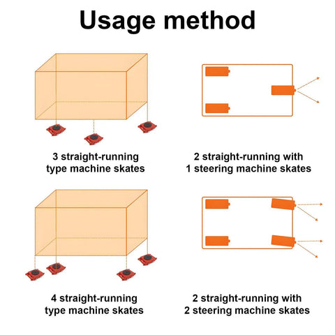 Usage method diagram for Straight Up Heavy Duty Machine Skates With 180 Degree Rotating Steel Alloy Wheels 50 Ton Capacity.
