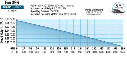 Fixed Flow Submersible Or Inline Water Pump chart showing 396 GPH, head height, and power specs with 6 ft power cord