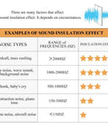 Examples of sound insulation effect and noise types with frequency ranges for noise reduction evaluation.