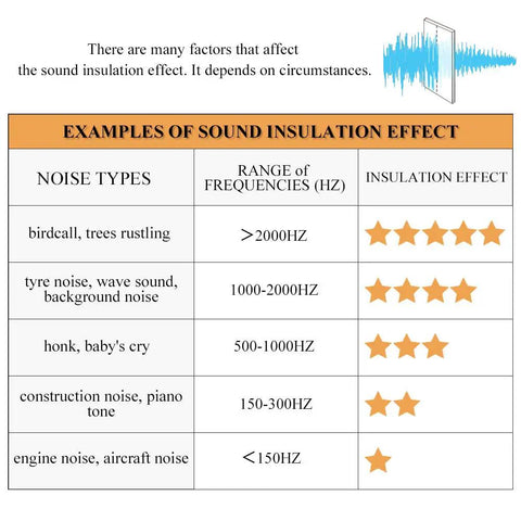 Examples of sound insulation effect and noise types with frequency ranges for noise reduction evaluation.