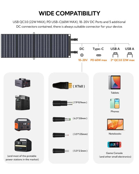 Diagram of 60W Foldable Portable Solar Panel Charger With PD USB C And QC3.0 USB A Outputs, showcasing compatibility with devices.