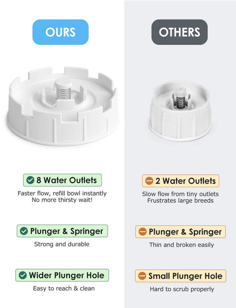 Comparison of 8 water outlets vs 2 water outlets for 2.5 Gallon Automatic Dog Water Dispenser With Wide Mouth For Easy Cleaning And Removable Stainless Steel Bowl Gravity Refilling Large Capacity For Cats And Dogs Great For Multi Pet Homes