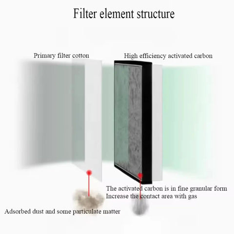 Filter element structure of Top Shelf Solder Fume Extractor With Dual Layer Activated Carbon Filter showing cotton and activated carbon.