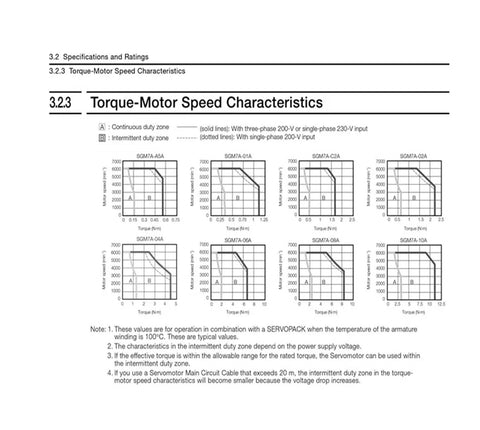 Front view of a datasheet page showing Torque-Motor Speed Characteristics graphs for SGM7A Sigma-7 servo motors.