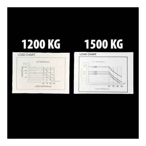 Load charts for Heavy Duty Fully Electric Wide Leg Pallet Stacker With 3307 Pound Load Capacity And 130 Inch Lift Height.