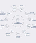 Diagram of Aqara Smart Home system features with Water Leak Sensor For Smart Home, Zigbee Wireless Leak Detector With App Alerts.