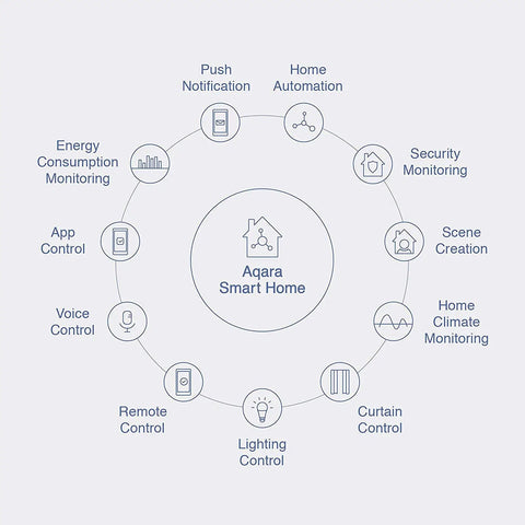 Diagram of Aqara Smart Home system features with Water Leak Sensor For Smart Home, Zigbee Wireless Leak Detector With App Alerts.