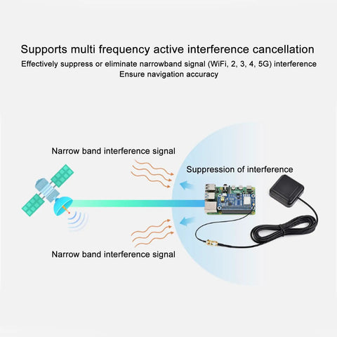 Diagram illustrating Dual Band GPS Module With L1 L5 Positioning Technology GNSS Expansion Board And RTK Function