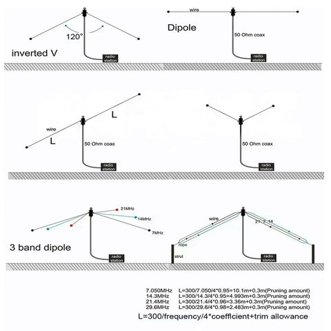 Diagram showing configurations of inverted V, dipole, and 3 band dipole antenna setups with 50 Ohm coax for Ham Radio.