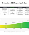 Comparison chart of different nozzle sizes including highlighted 0.4mm for A1 Mini Stainless Steel Hotend Kit with extrusion details