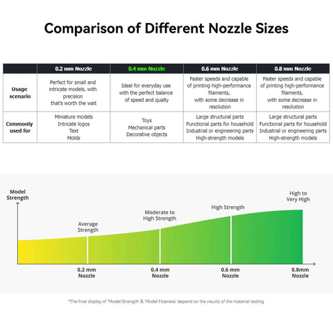Comparison chart of different nozzle sizes including highlighted 0.4mm for A1 Mini Stainless Steel Hotend Kit with extrusion details