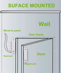 Diagram showing Magnetic Reed Switch NC NO Proximity Sensor installation on door frame, highlighting reed and magnet parts for door alarm.