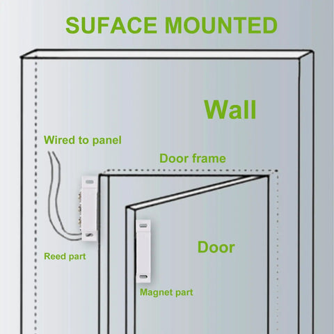 Diagram showing Magnetic Reed Switch NC NO Proximity Sensor installation on door frame, highlighting reed and magnet parts for door alarm.
