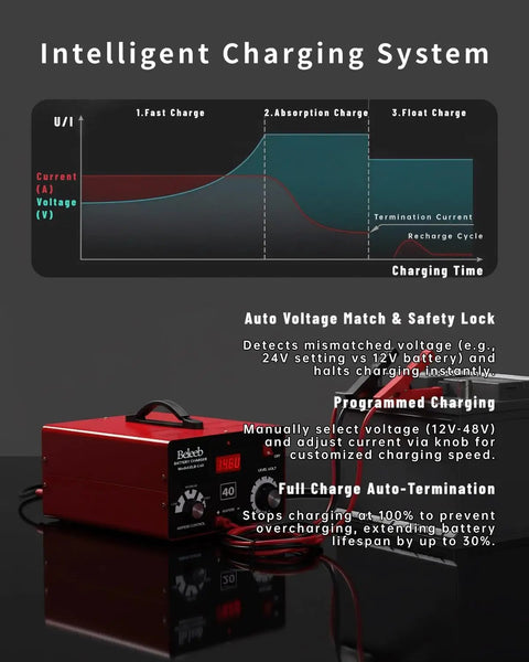 Tough As Nails Smart Battery Charger 12V To 72V Plug And Play showing intelligent charging system with voltage graph