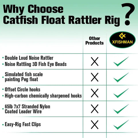 Comparison chart highlighting features of Rattler Catfish Float Rig For Bank Fishing Santee Cooper Style Tackle Floats Green Three Inch