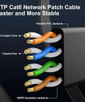 Diagram showing internal structure of Cat6 Ethernet cable with flexible PVC, twisted pair, pure copper core for network stability.