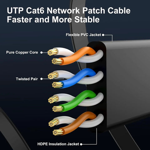Diagram showing internal structure of Cat6 Ethernet cable with flexible PVC, twisted pair, pure copper core for network stability.