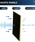 Pro Level R6 Fiberglass Acoustic Insulation Boards For Drywall And Ceilings One Point Five Inch Thick By Twenty Four By Forty Eight Inch Quick Lay Batt showing sound absorption features.