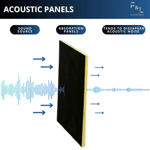 Pro Level R6 Fiberglass Acoustic Insulation Boards For Drywall And Ceilings One Point Five Inch Thick By Twenty Four By Forty Eight Inch Quick Lay Batt showing sound absorption features.