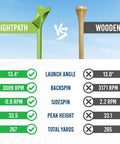 Comparison of Diamond Golf Tees With Patented Zero Friction Diamond Shape and wooden tees showing performance metrics.
