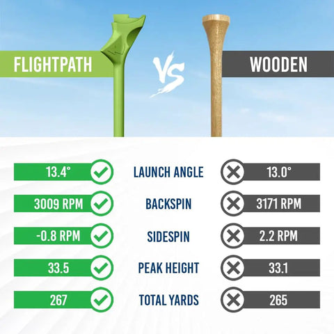 Comparison of Diamond Golf Tees With Patented Zero Friction Diamond Shape and wooden tees showing performance metrics.