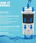 Diagram showing Replacement Water Filter Cartridges For Pitchers And Dispensers That Remove Chlorine Taste And Odor, PFAS, layers.