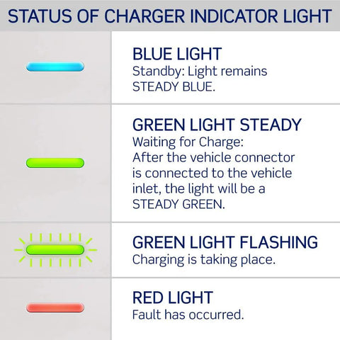 Status indicator lights for Beefy Level 2 EV Charger With 48 Amp Output And 11.6 kW Power, showing blue, green, and red signals.