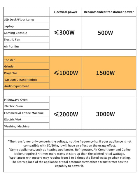Chart showing electrical power and recommended transformer power, highlighting use of 1500W Voltage Transformer Step Up Down Converter.