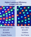Comparison of Toveenen 2020 Pro LED and Basic LED showing luminous efficiency and lifespan, used in Color Changing LED Pool Light Bulb for Inground Pools 120V 40W PRO Remote Control Included Longer Life Colors Up To 2x Brighter Fills Whole Pool Enhanced Loop Antenna For Stronger Remote Signal Replacement For Standard Inground Pool Lights