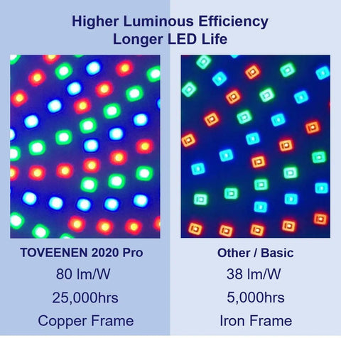 Comparison of Toveenen 2020 Pro LED and Basic LED showing luminous efficiency and lifespan, used in Color Changing LED Pool Light Bulb for Inground Pools 120V 40W PRO Remote Control Included Longer Life Colors Up To 2x Brighter Fills Whole Pool Enhanced Loop Antenna For Stronger Remote Signal Replacement For Standard Inground Pool Lights