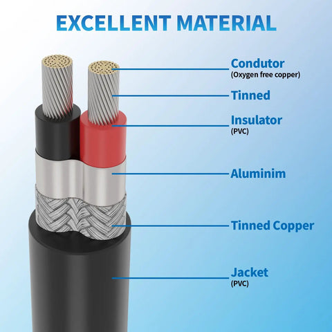Cutaway view of 22 AWG 2 Conductor Shielded Wire 25 Foot UL2464 Two Core CNC Cable showing layers and tinned copper core.
