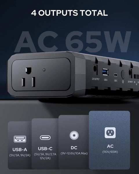 Portable Laptop Battery Bank With 110V 65W AC Outlet featuring USB, USB-C, and DC outputs for fast charging and power backup.