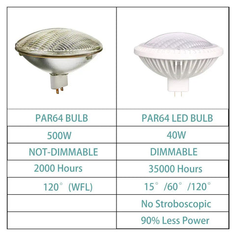 Comparison of traditional PAR64 bulb vs PAR64 LED Bulb with specs focusing on LED PAR64 Bulb Replaces 500W Halogen With 40W Output.