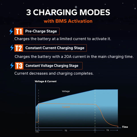 Diagram showing 3 charging modes for 29.2V 20A LiFePO4 Battery Charger With 0V Activation for RVs and off-grid homes.