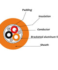 Diagram showing layers of Heavy Duty 30 Ft EV Charging Wire Silicone Multi Core Cable High Voltage Shielded Tinned Copper.