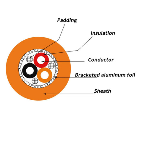Diagram showing layers of Heavy Duty 30 Ft EV Charging Wire Silicone Multi Core Cable High Voltage Shielded Tinned Copper.