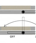 Diagram showing the on-off configuration of a Permanent Magnetic Chuck For Milling And Grinding, 6 By 12 Inch Lathe Magnet.