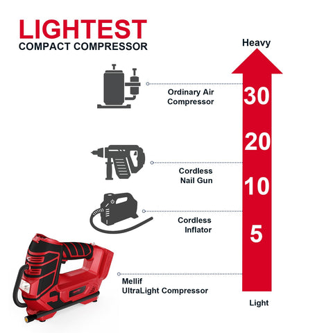 Cordless Tire Inflator And Air Tool For Milwaukee 18V Battery On The Go 160 PSI Portable Air Pump With weight chart