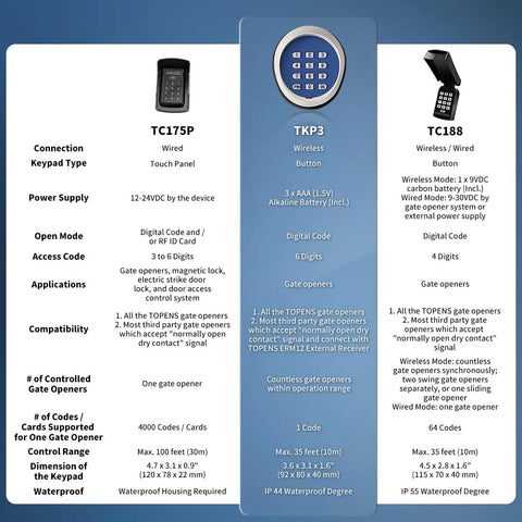 Comparison chart showing Wireless Gate Keypad With Keyless Entry Numeric Code Panel for Automatic Swing or Sliding Gate.