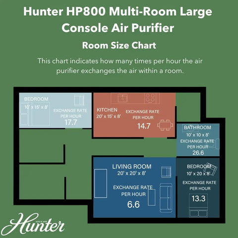 HP800 Series Replacement Air Purifier Filter Value Pack With No-Fuss Coconut Carbon Pre Filter Odor Neutralizer room size chart.
