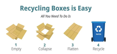 Infographic showing steps to recycle cardboard: empty, collapse, flatten boxes, and place in a recycle bin.