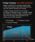 3-stage charging chart for lithium batteries showing pre-charge, constant current, and constant voltage stages