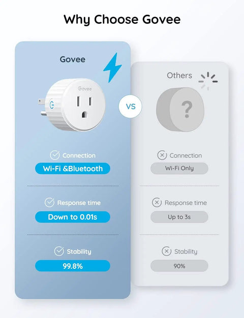 Comparison chart of Govee smart plug vs others, highlighting Wi-Fi & Bluetooth connection and 99.8% stability.
