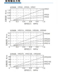 Graph illustrating output torque performance for HRQ pneumatic actuator series HRQ2 to HRQ200 based on pressure in MPa.