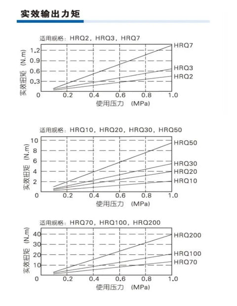 Graph illustrating output torque performance for HRQ pneumatic actuator series HRQ2 to HRQ200 based on pressure in MPa.