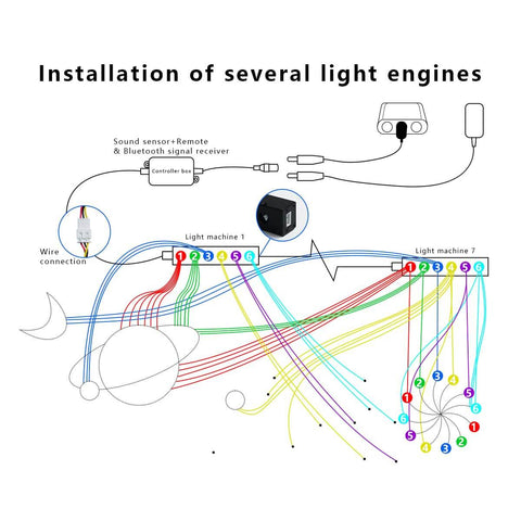 Diagram showing installation of 6-Hole RGB Fiber Optic Headliner Starlight Kit with APP control and light engines.