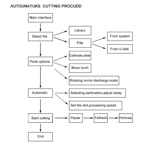 Dual Axis CNC Motion Controller System With 7 Inch HD LCD Display For Plasma Cutting Machines flowchart interface diagram