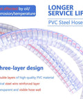 Beefy Ten Foot Steel Wire Reinforced PVC Vacuum Hose With One And Quarter Inch Inner Diameter And One And Half Inch Outer Diameter, UV Safe Vinyl Suction Tubing For Drain And Transfer, three-layer design showcasing transparency and durability.