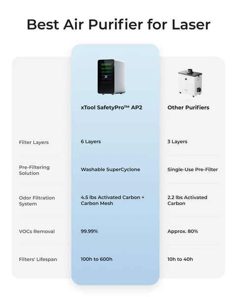 Comparison of SafetyPro AP2 Smoke Purifier for Laser Engravers and CO2 Cutters with 6 Layer Filtration vs other purifiers