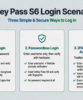 imKey Pass S6 login scenarios infographic illustrating three secure login methods using Ironclad Fingerprint Security Key With Fido2 Certified Biometrics.